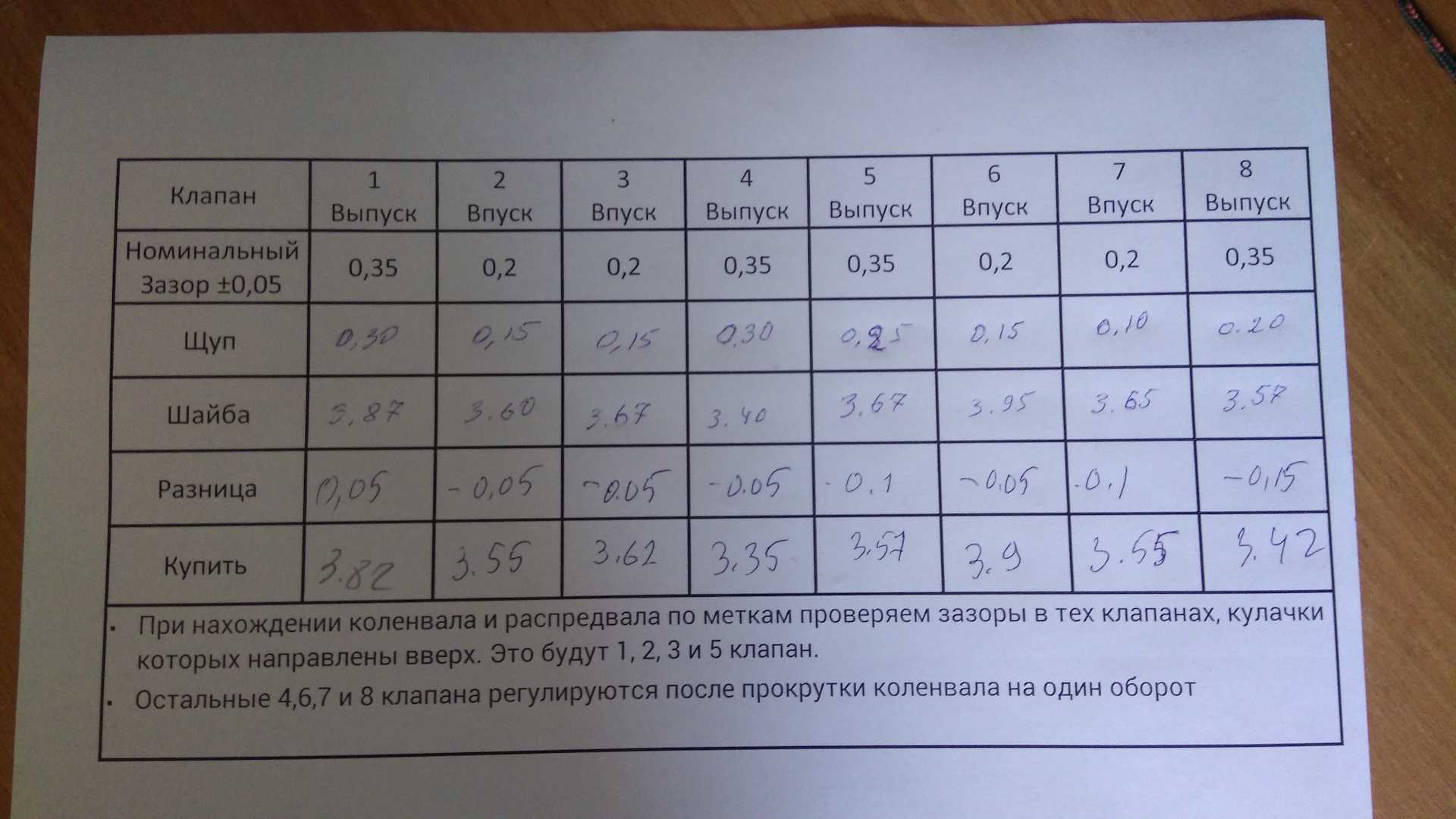 На что влияет маленький зазор клапанов. для чего нужны гидрокомпенсаторы в двигателе