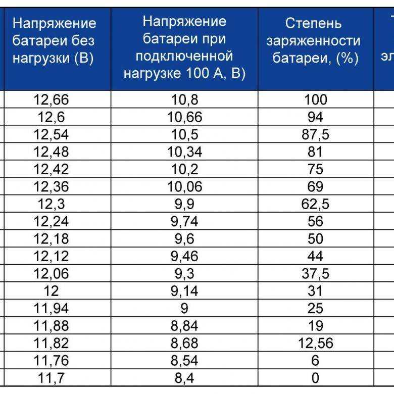Какие есть способы разрядить аккумулятор автомобиля