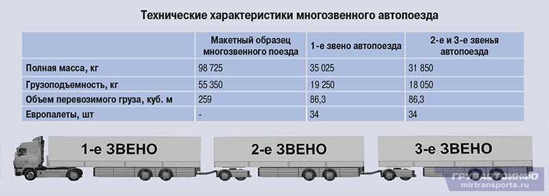 Как определить грузоподъемность автомобиля по птс: как рассчитать, как узнать, что такое масса без нагрузки