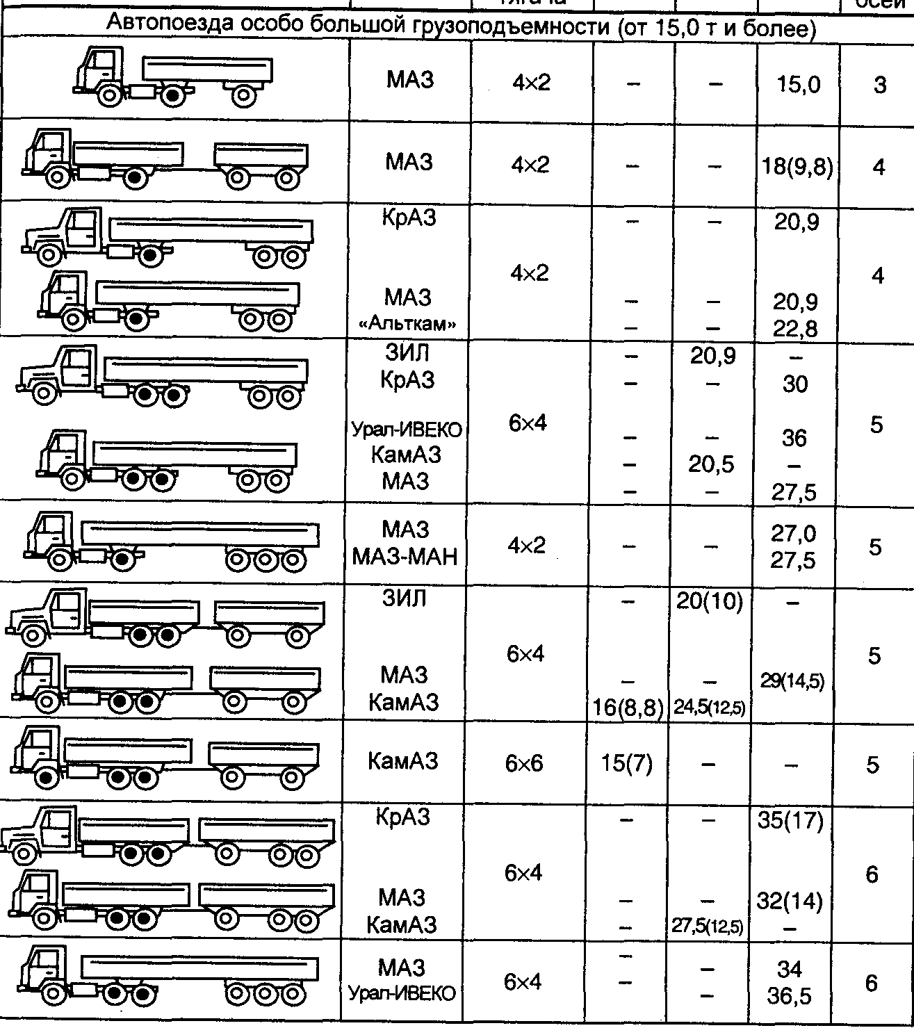 Штраф за перегруз грузового автомобиля в 2021 году: размеры штрафов, как проверить и обжаловать