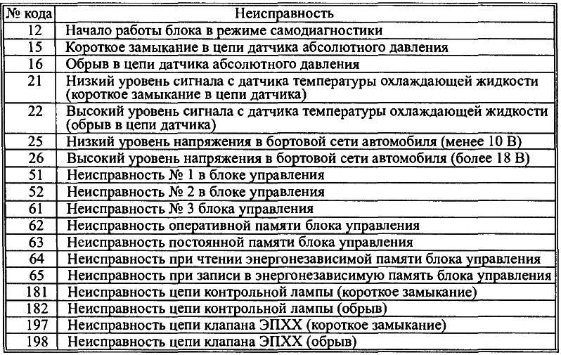 Диагностика системы управления двигателем змз-406