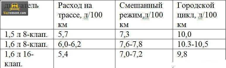 Как снизить расход топлива на инжекторе и уменьшить его