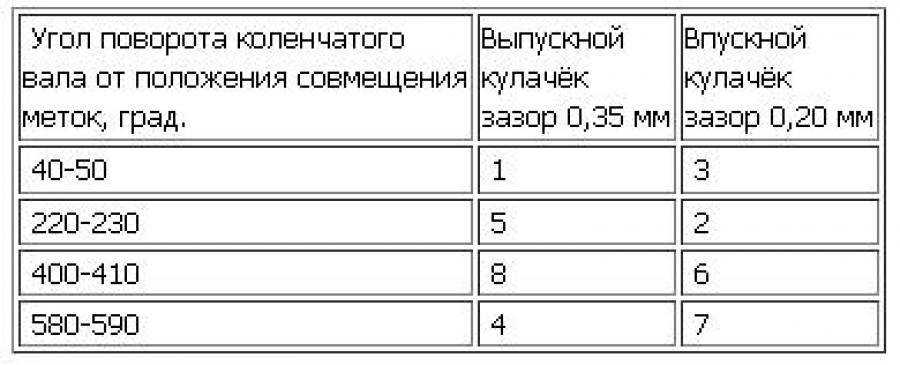 Почему прогорают клапана?
