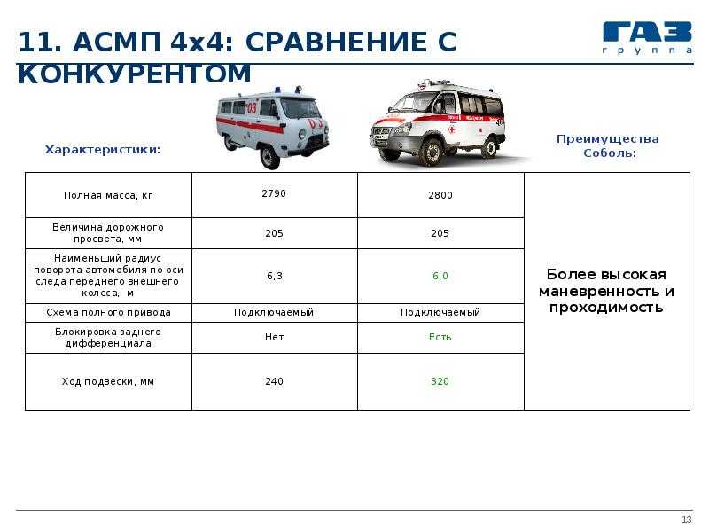 Расход топлива уаз буханка - сколько "пьет" легендарный внедорожник? реальные цифры