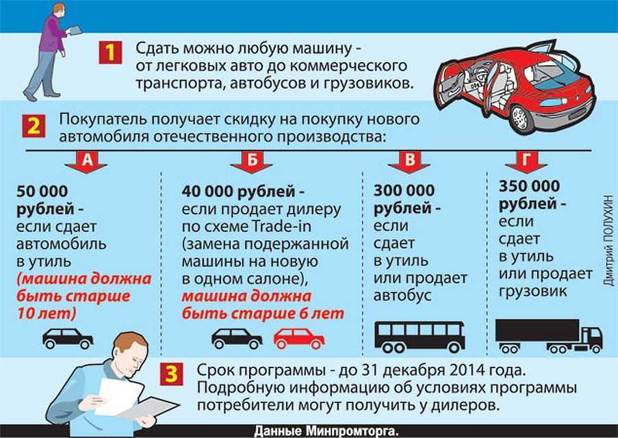 Как снять машину с учета через госуслуги: пошаговая инструкция