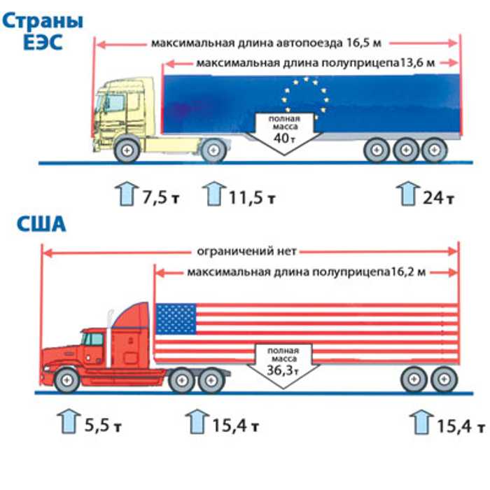 Штраф за перегруз грузового автомобиля в 2021 году