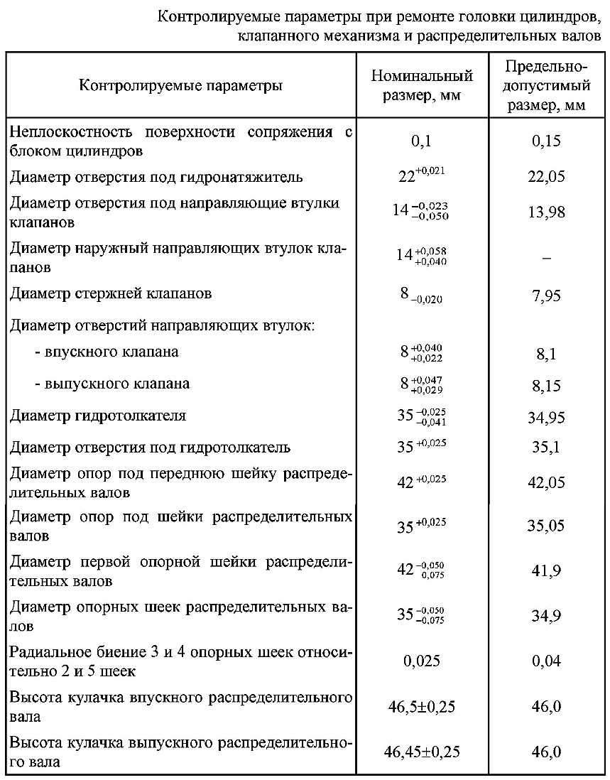 Моменты затяжки резьбовых соединений двигателей змз– и змз– («zmz pro»). - ремонт мото, авто и заказ запчастей