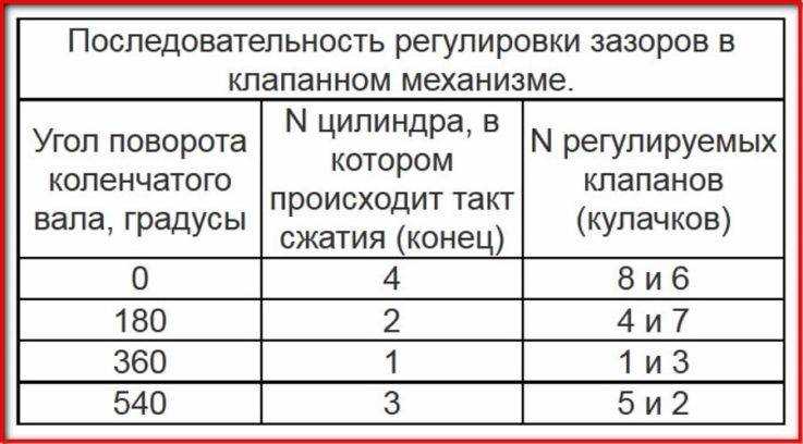 На что влияет регулировка клапанов в двигателе