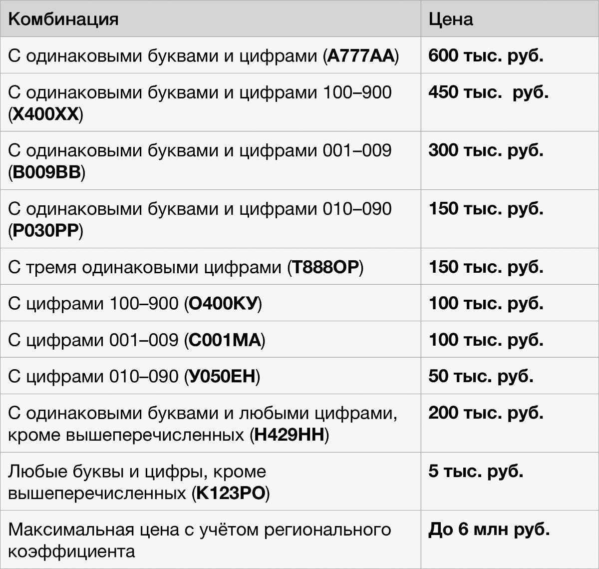 Регионы россии, автомобильные коды регионов для номеров