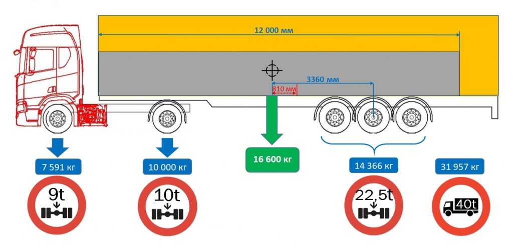 Грузоподъемность автомобиля – как определить по птс?
