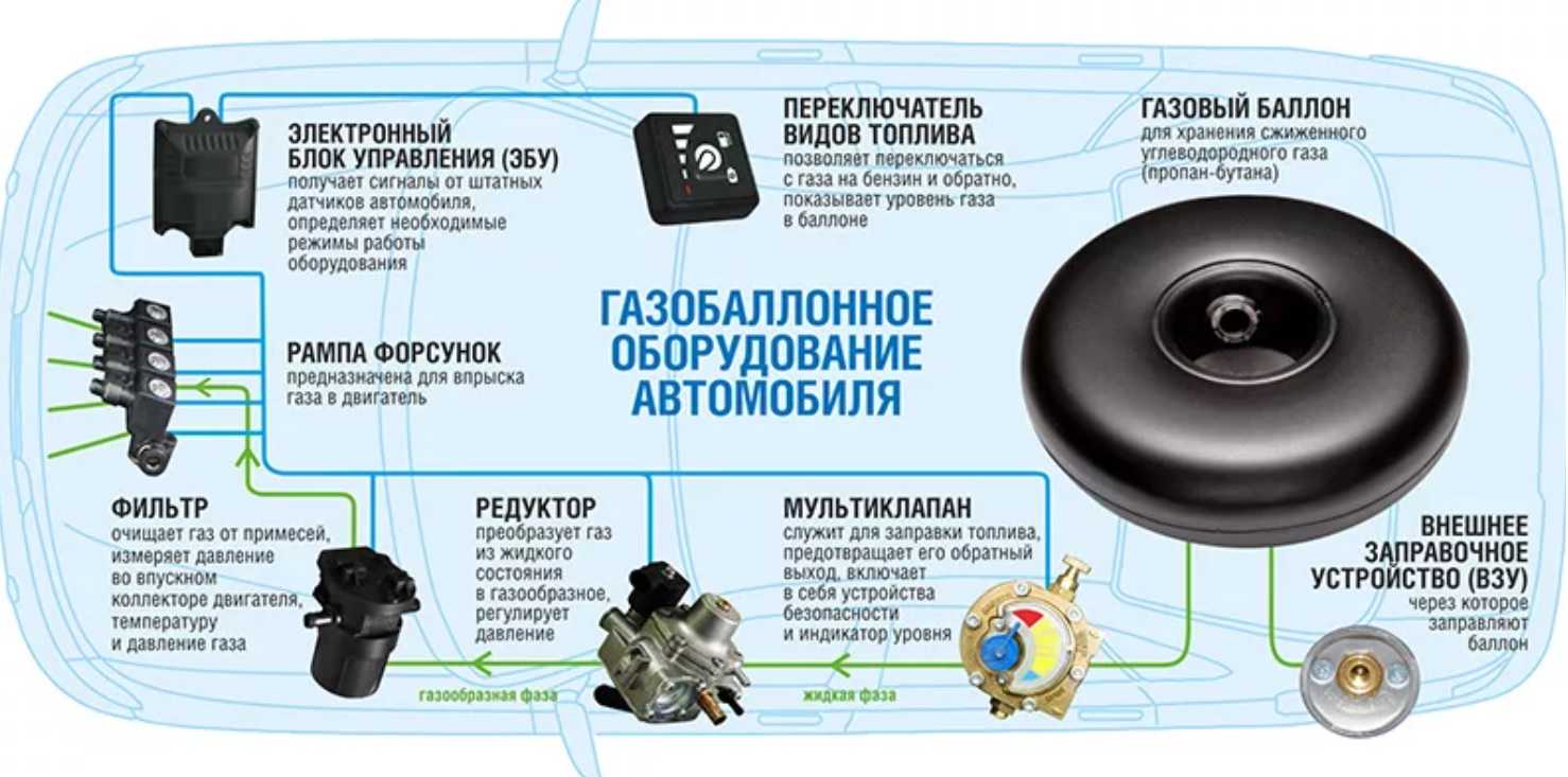 Снятие и замена мультиклапана гбо