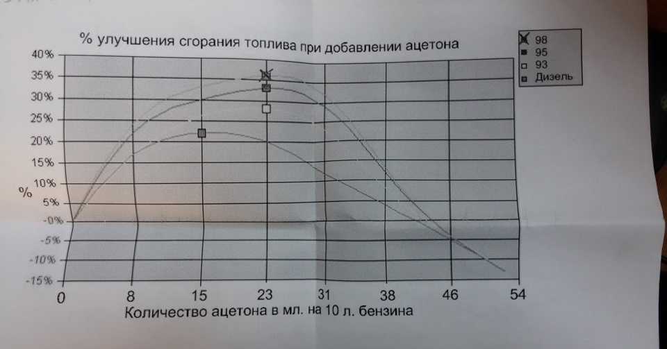 Ацетон в бак бензина: сколько добавлять, зачем, последствия, плюсы
