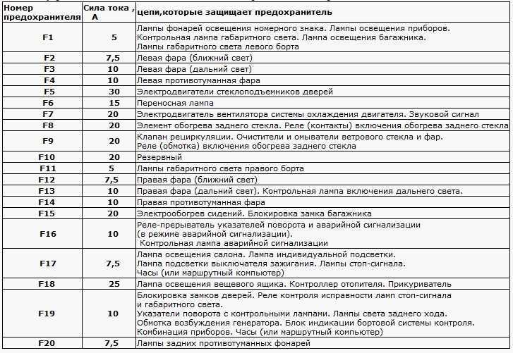 Предохранители ваз 2110 2111 2112 и реле с назначением и схемами. инжектор.