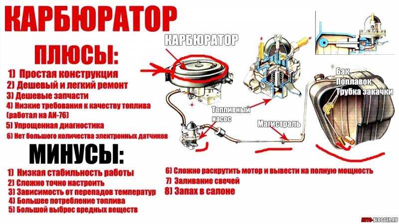 Что лучше? инжектор или карбюратор.