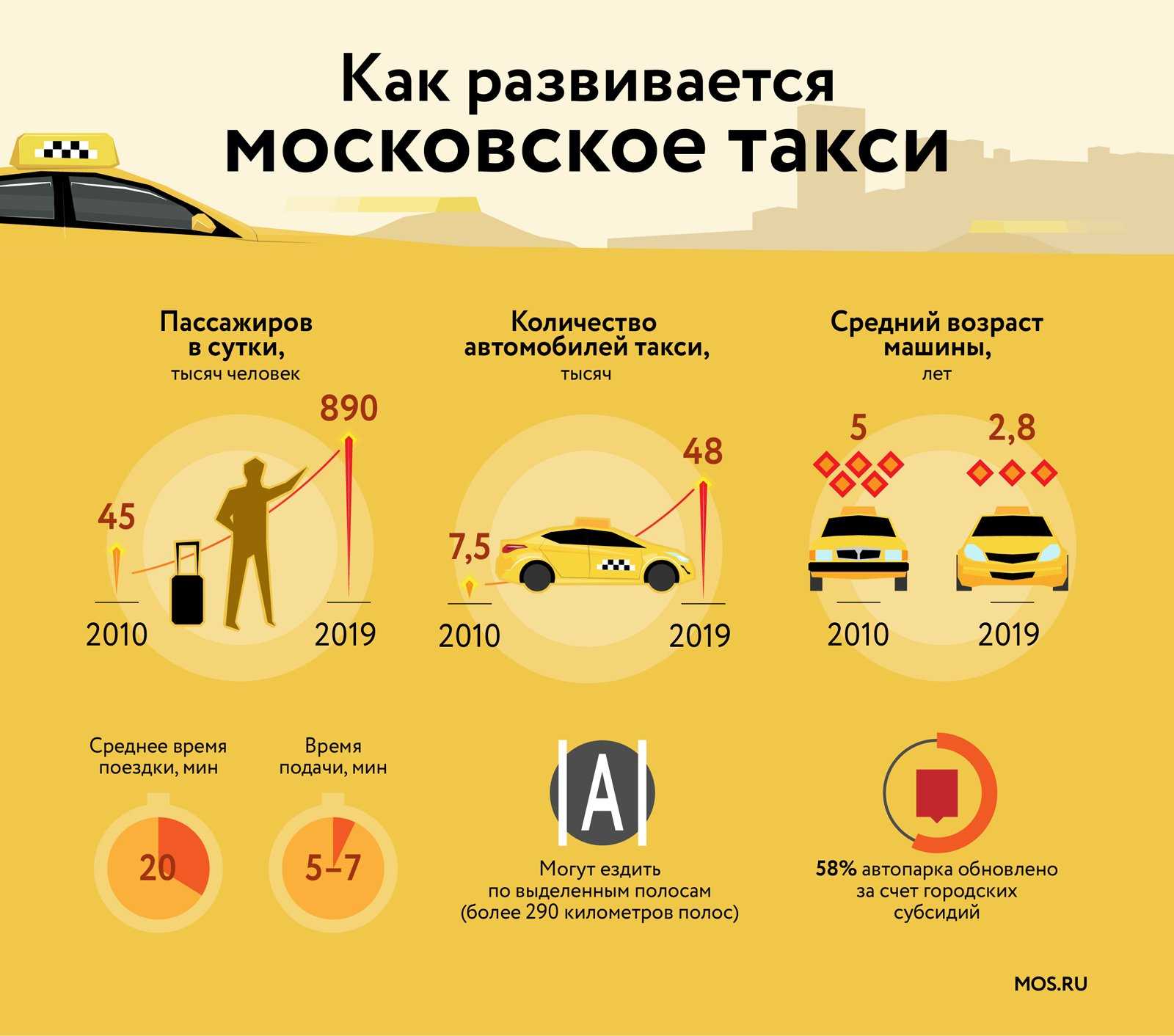 Как открыть свое такси - службу без автопарка, ип, что нужно - технология бизнеса