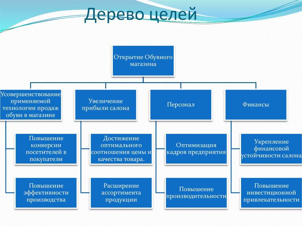 Дерево целей: как построить и использовать