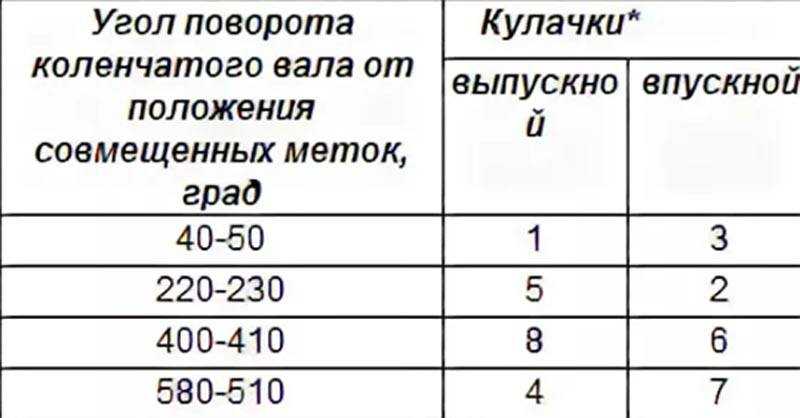 Как определить неисправность клапанов - авто журнал карлазарт