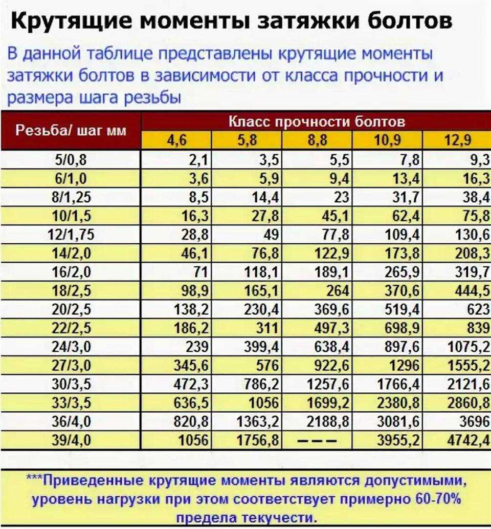 NewNivaru Моменты затяжки резьбовых соединений - приложения - ваз 21213 Моменты затяжки резьбовых соединенийДетальМомент затяжки, Нм кгсмґБолт крепления крышки