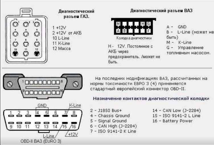 Расположение и распиновка диагностического разъема в ваз 2107