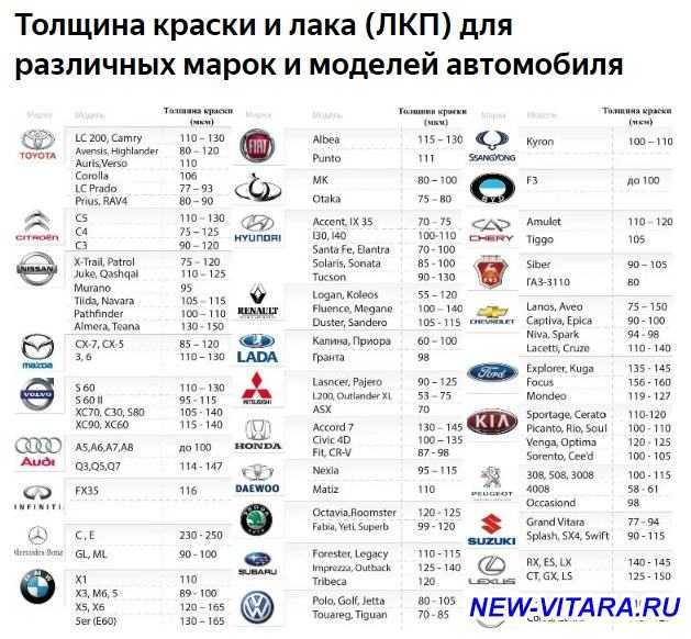 Какая толщина краски должна быть на автомобиле: таблица и нюансы