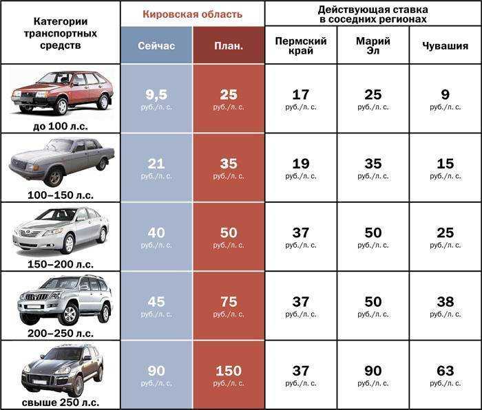 Сумма транспортного налога на старые автомобили старше 25 лет