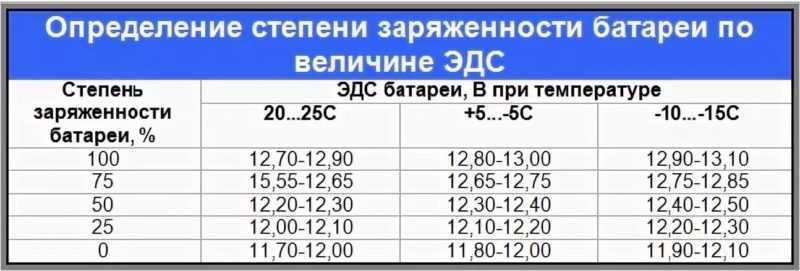 Напряжение аккумулятора — нормальный показатель