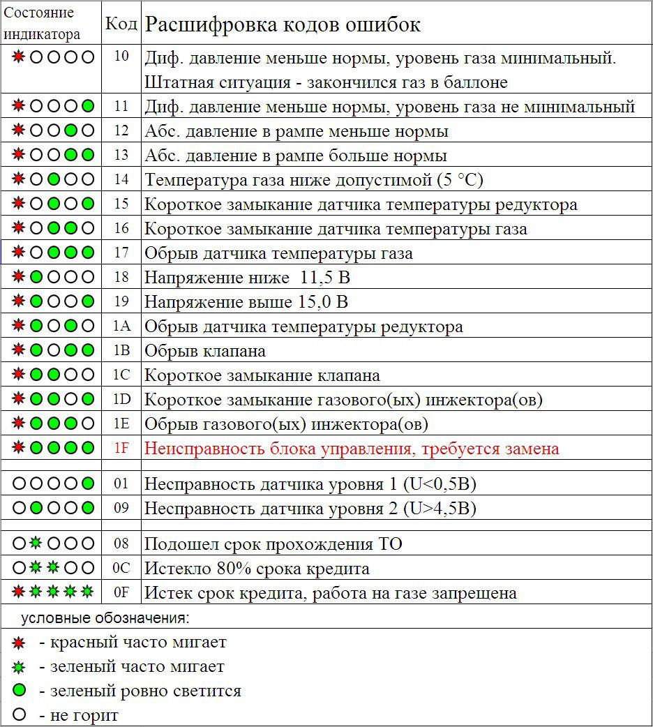 Почему из редуктора не выходит газ