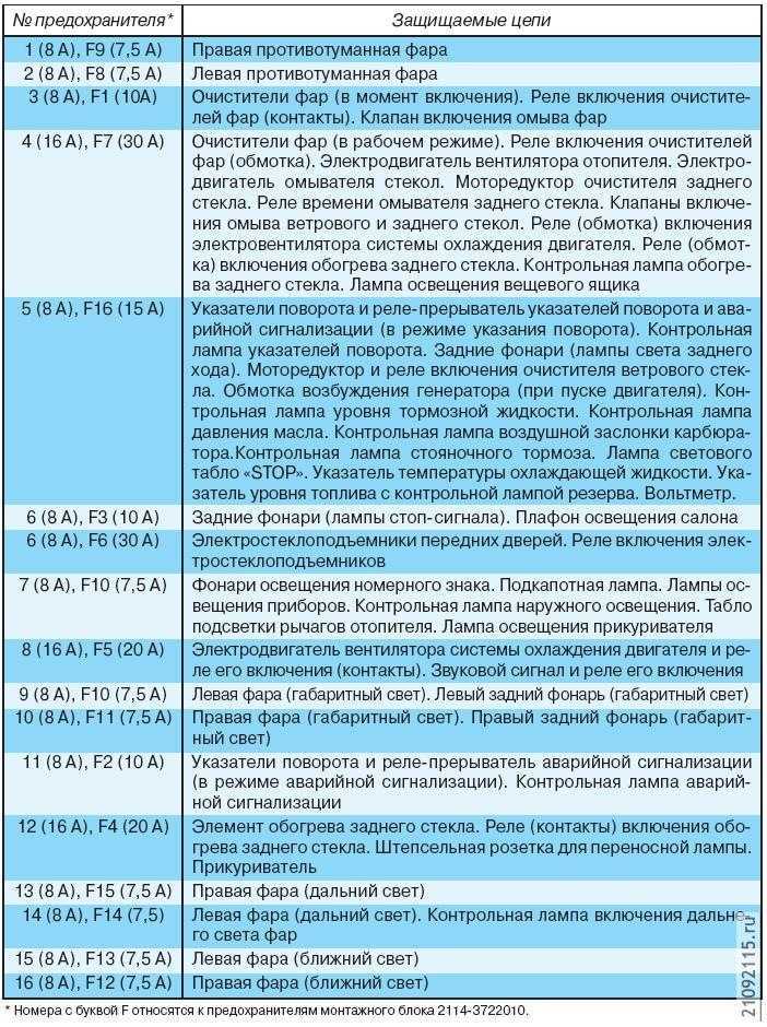 Блок предохранителей и реле ваз 2109 2108 21099