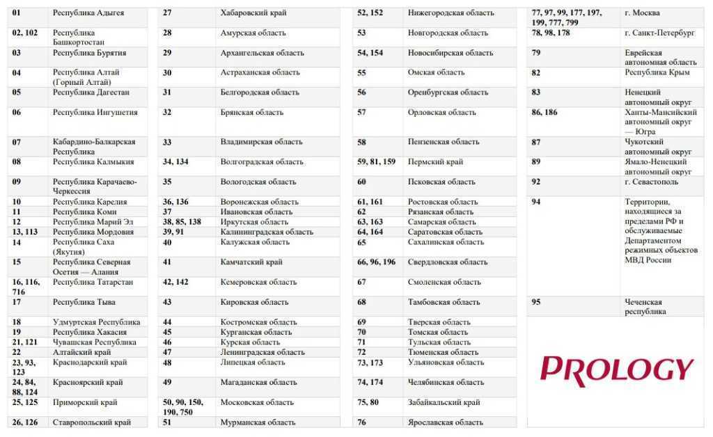 Автомобильные коды регионов россии — официальная информация