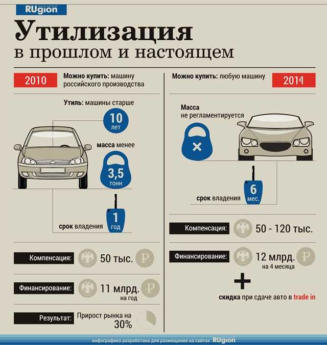 Что нужно, чтобы снять машину с учета в гибдд в 2022 году — бланк заявления и другие документы, необходимые для снятия автомобиля с учета