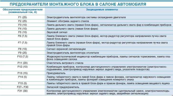Схема монтажного блока предохранителей и реле лада приора